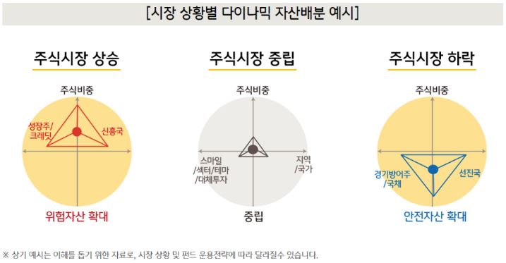 'kb 다이나믹 tdf'의 시장 상황별 다이나믹 자산배분의 예시를 보여주는 자료.